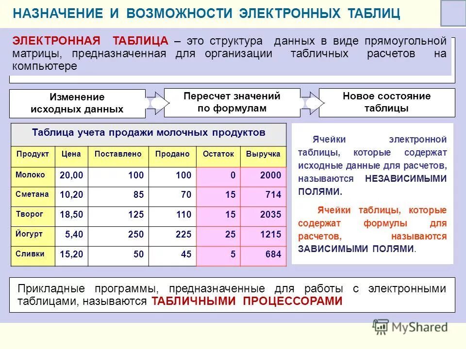 Назначение и основные возможности электронных таблиц