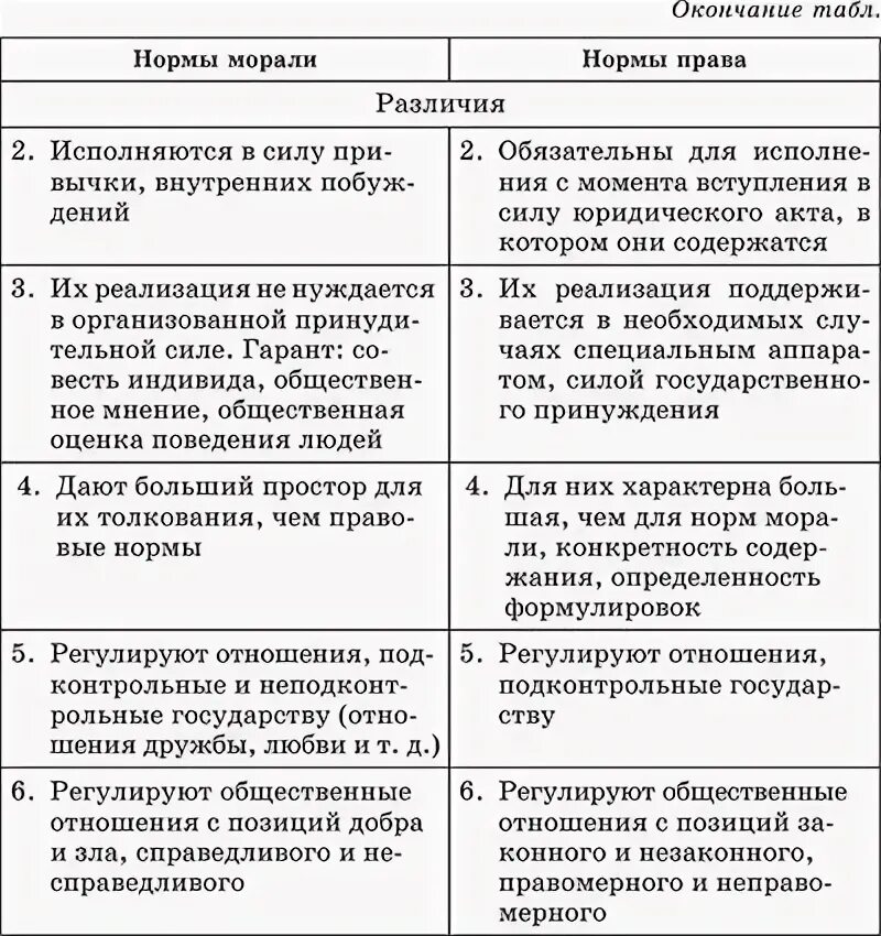 Чем отличается норма морали от нормы. Таблица нормы права и нормы морали отличия и сходства. сравнить мораль и право таблица. сравнительная характеристика норм права и норм морали. нормы морали и нормы права их сходство и различия таблица.
