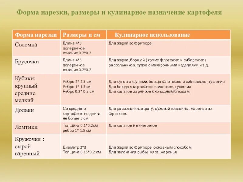 Таблица нарезок овощей. Формы нарезки картофеля таблица. Формы нарезки кулинарное Назначение. Формы нарезки и кулинарное использование картофеля. Картофель форма нарезки и Назначение.