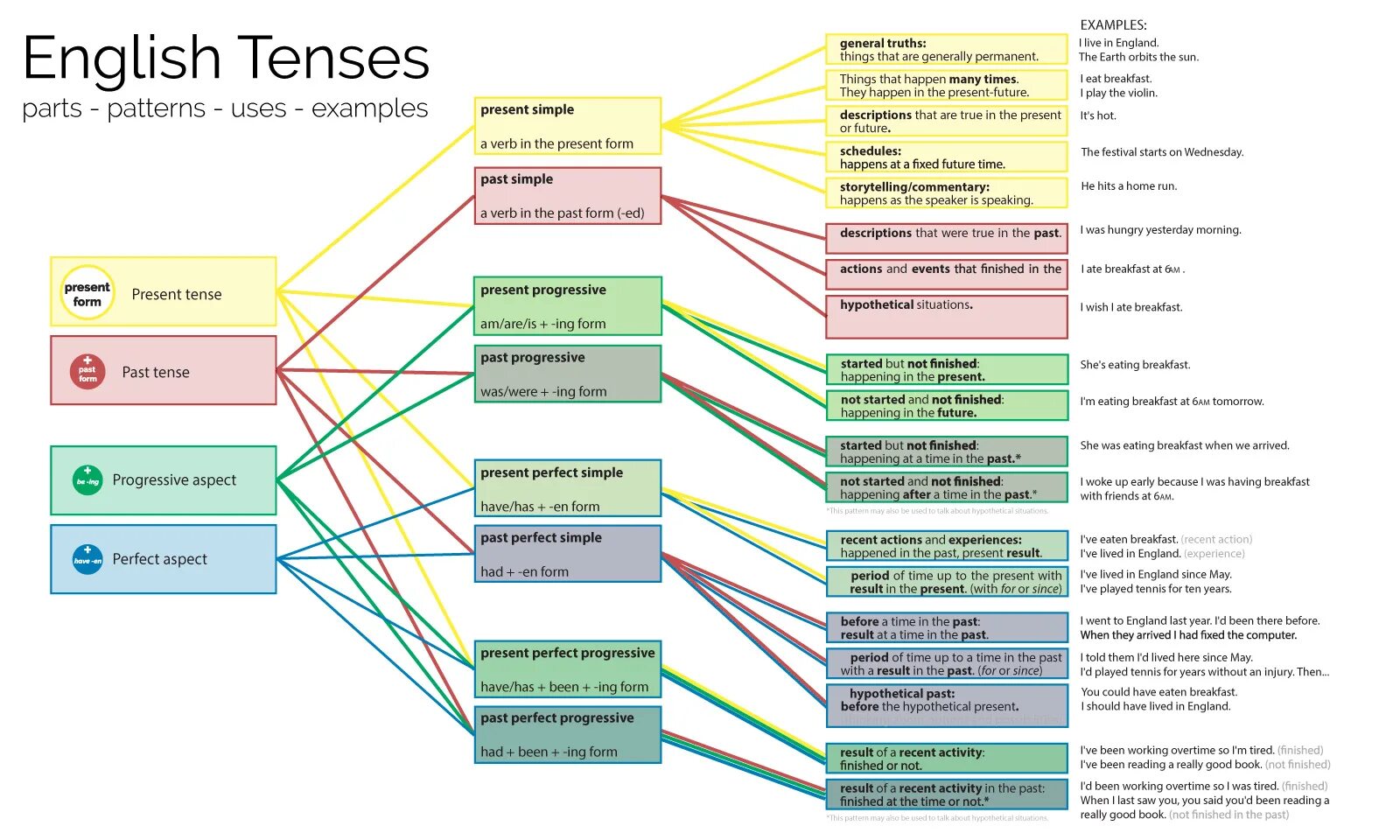 Английский Tenses. All English Tenses таблица. Tenses in English Grammar таблица. Table of English Tenses таблица.