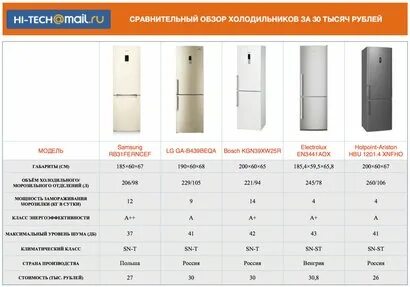 Обзор холодильников