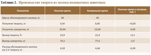 Сколько сметаны с литра молока