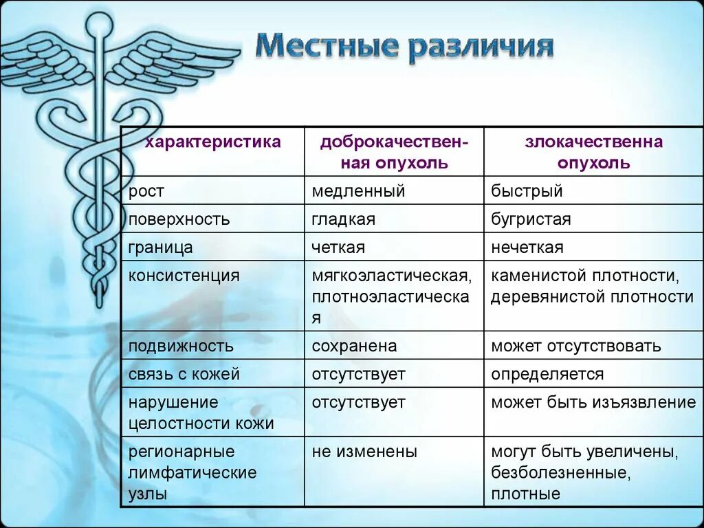 Сравнение доброкачественных и злокачественных опухолей таблица. Доброкачественные и злокачественные опухоли таблица. Различия доброкачественных и злокачественных. Злокачественная и доброкачественная опухоль различия. Характеристика доброкачественной опухоли