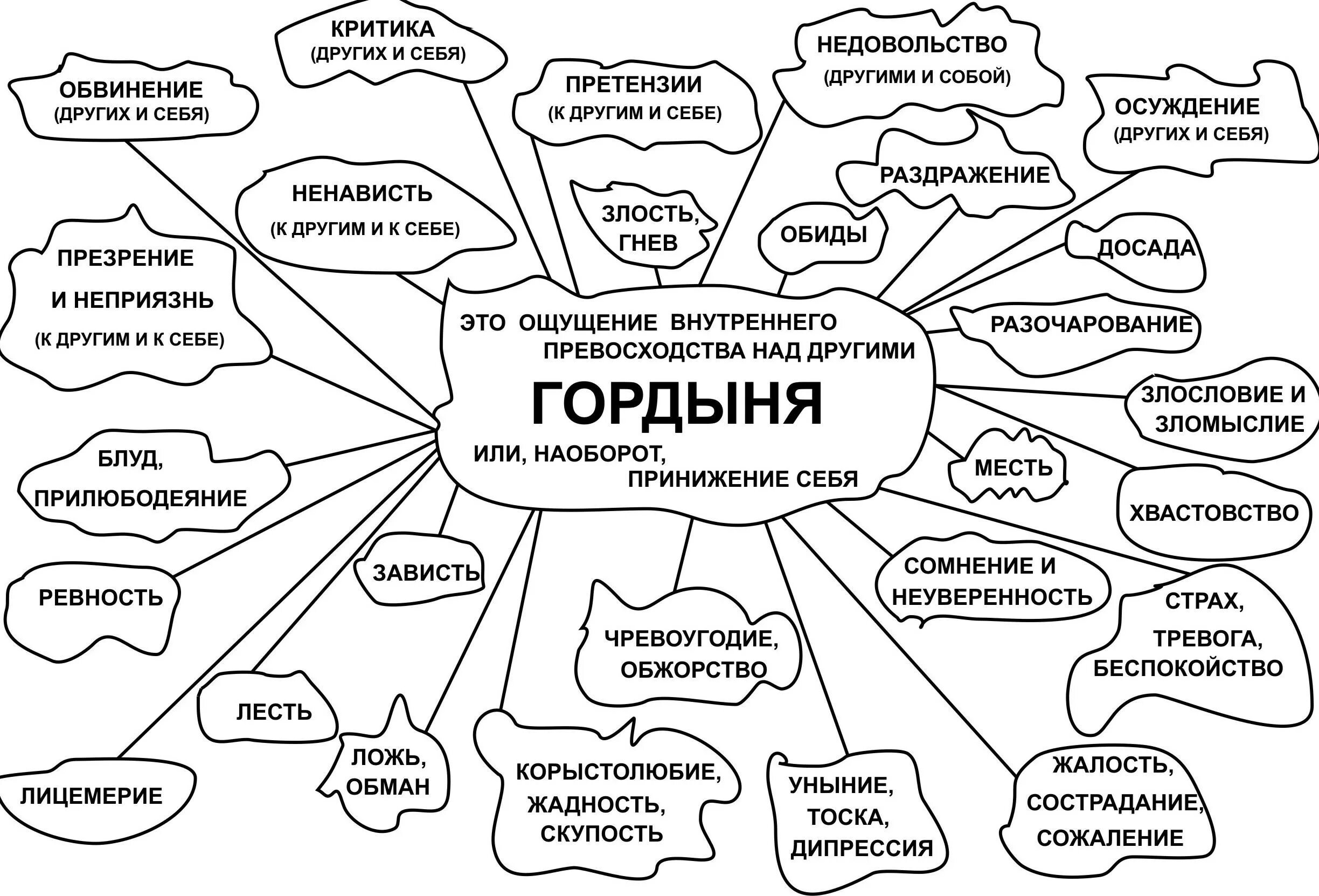 Женское мышление 7 букв. Гордыня схема. Рисунки по психологии. Проявления гордыни. Признаки гордыни.