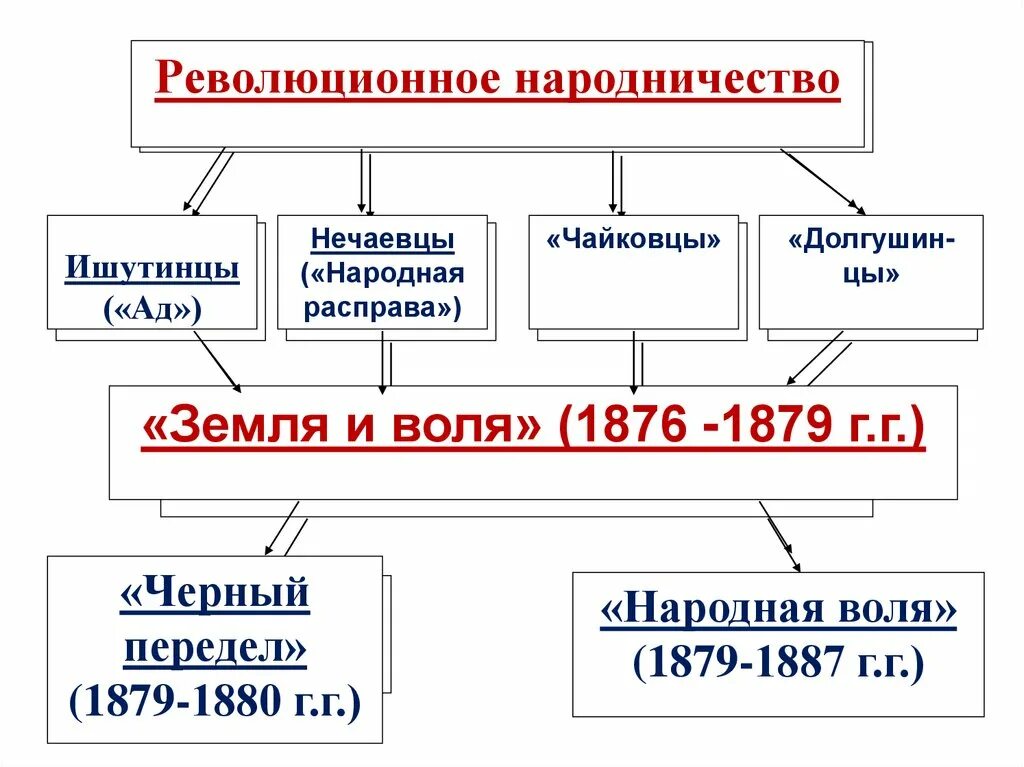 Движение народничества при александре 2. Таблица и схема Общественное движение при Александре 2. Направления общественного движения при Александре 2 таблица. Общественное движение при Александре 3 революционное народничество.