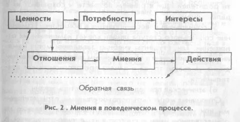 Потребности и система ценностей
