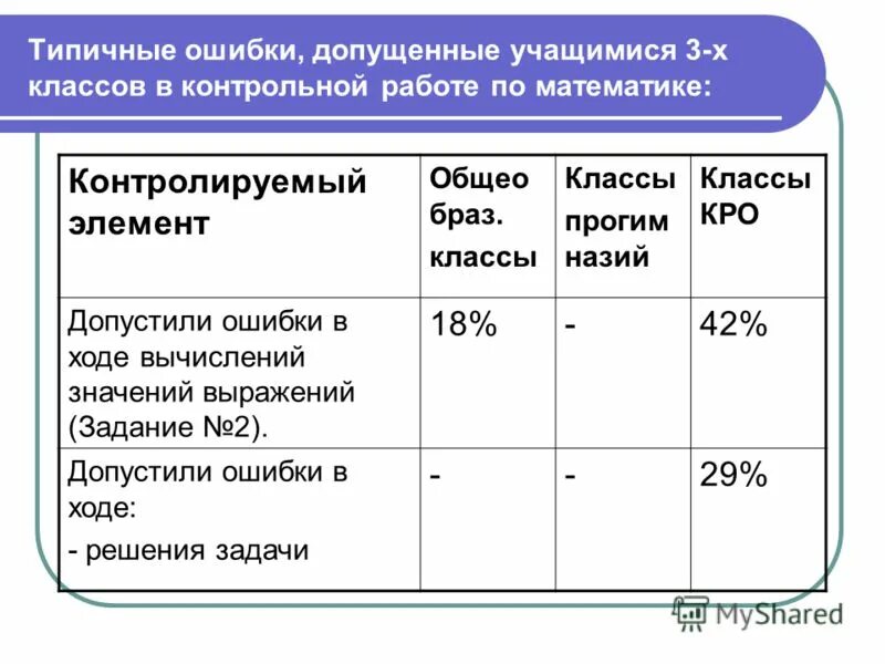 Описание ошибки контрольная марка не проверена. Типичные ошибки по математике на контрольных работах. Типичные ошибки в контрольной работе. Ошибки допущенные в контрольной работе по математике. Типичные ошибки допущенные в контрольной работе по математике 3 класс.