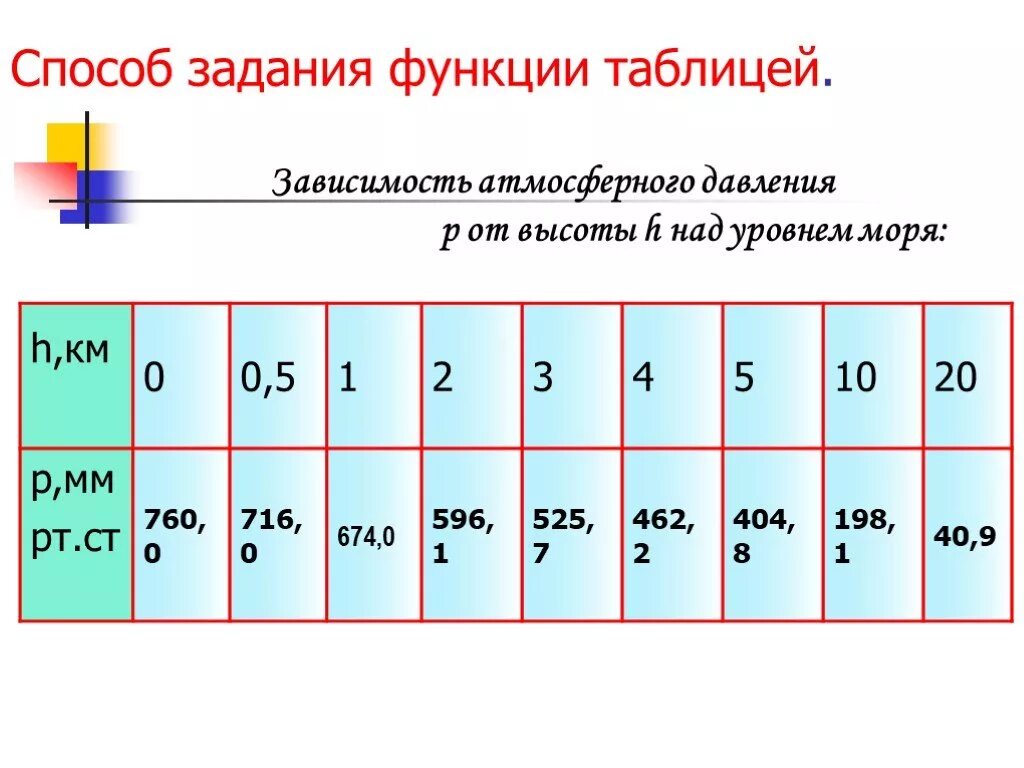 Методы задания функции. Табличный способ задания функции. Таблица способы задания функции. Способы задания функции задания. Табличный способ задания функции примеры.