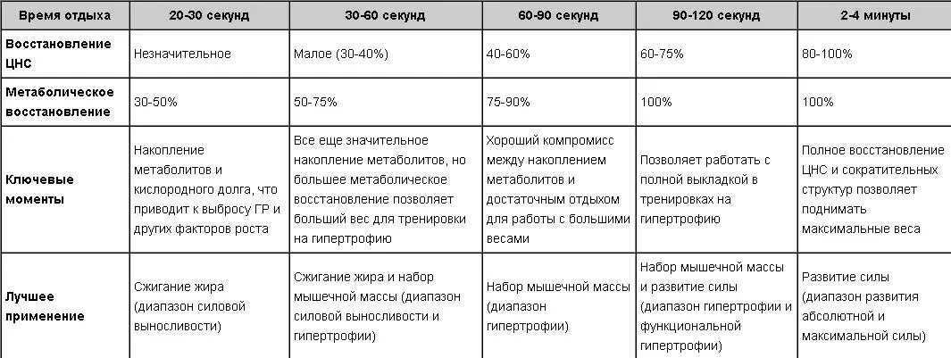 Сколько отдыхать мышцам после тренировки