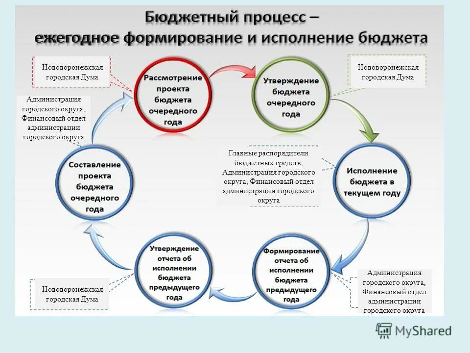 Блок-схема формирования основного бюджета предприятия. Процесс бюджетирования. Процессы формирования бюджетов. Блок схема бюджетирования на предприятии. Процессы формирования бюджетов.