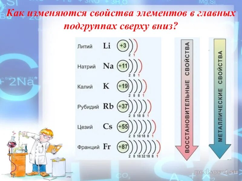 Внешний уровень рубидия. Химия в главной подгруппе сверху вниз. Металлические свойства в главной подгруппе сверху вниз:. Как изменяются свойства элементов в главных подгруппах. Характеристика металлов 1 группы главной подгруппы сверху вниз.