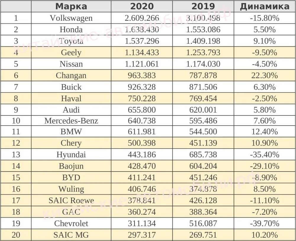 Китайский рейтинг россии. Таблица продаж китайских машин. Статистика продаж автомобилей в Китае. Статистика продаж автомобилей в Китае в 2020. Статистика продаж китайских авто.