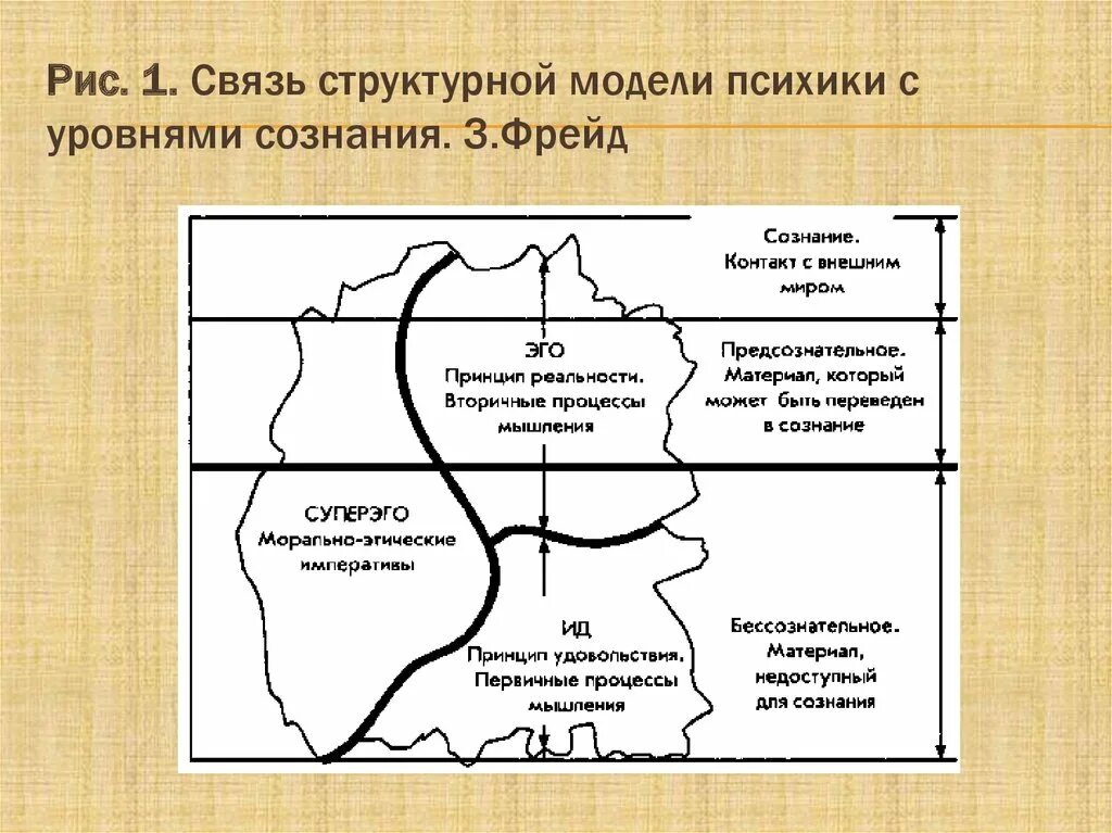 Структурная модель психики Фрейда. Психодинамическая теория личности Фрейда. Теория Фрейда схема. Теория личности Фрейда схема.