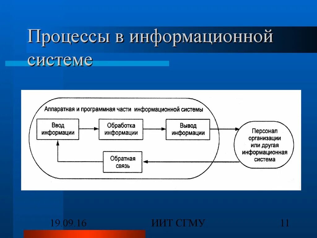 Аис кс. Процессы в информационной системе. Информационные процессы в информационных системах. Основные процессы в ИС. Процессы протекающие в информационной системе.