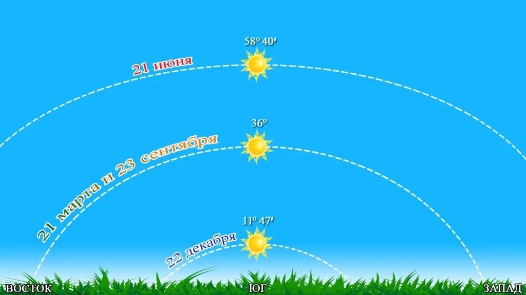 Высота солнца над горизонтом. Солнце над горизонтом. Расположение солнца по горизонту. Расположение солнца по временам года.
