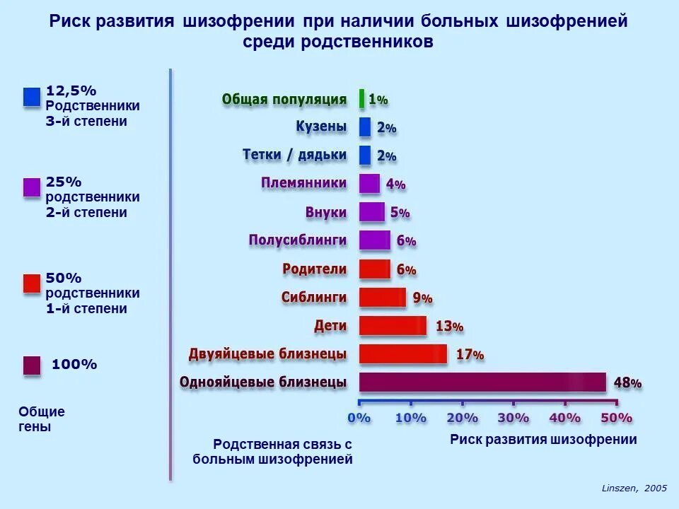 Самое распространенное заболевание в мире. Вероятность рахвитя Шиз. Риск развития шизофрении среди родственников. Статистика психических заболеваний. Факторы риска при шизофрении.