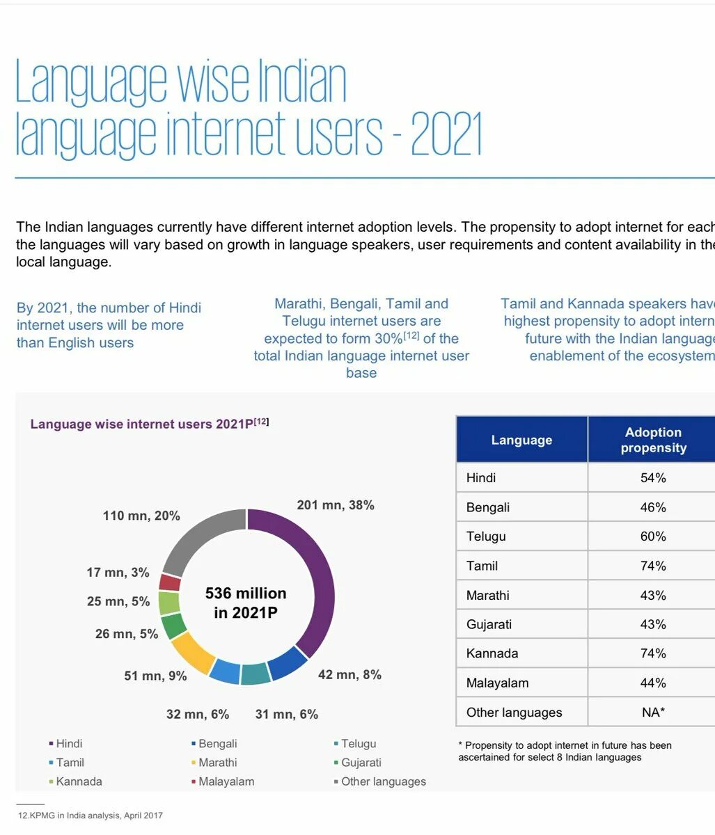 User 2021. Language and the Internet. Most popular languages in Internet. Future English. Users 2021