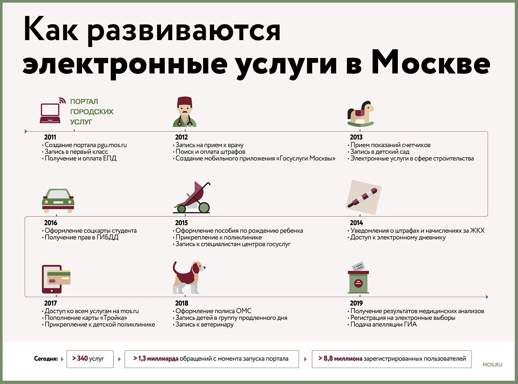 Mos ru организации. Электронные услуги Москвы. Возможности Мос ру. ПГУ Мос ру. Прописка на Мос ру.