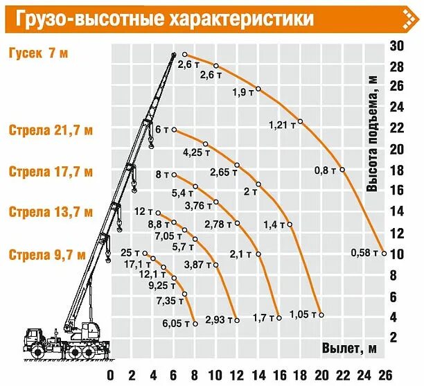 Грузоподъемность крана 25 тонн. Кран Ивановец 25 тонн вылет стрелы. Таблица грузоподъемности автокрана 25 тонн Ивановец. Таблица грузоподъемности крана Ивановец 25т. КАМАЗ кран 25 тонн вылет стрелы.