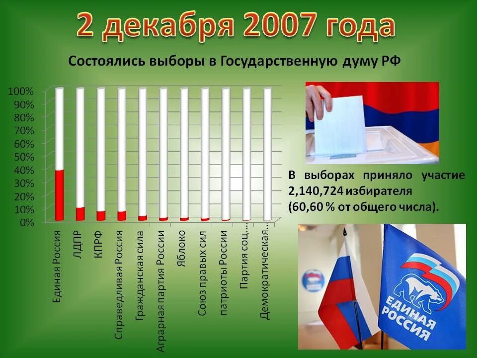 Как проходят выборы политических партий. Выборы в Госдуму 2007. Итоги выборов в Госдуму 2007. Итоги выборов в государственную Думу 2007. Парламентские выборы 2007 года Россия.