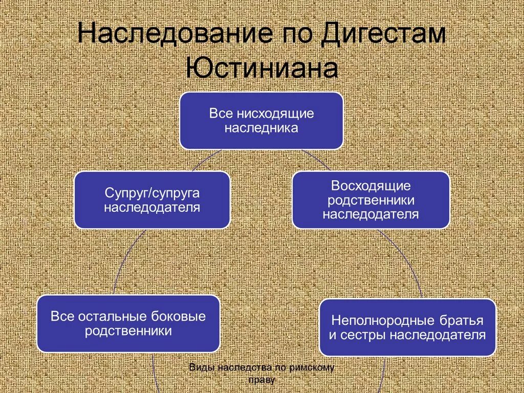 Режим наследования. Наследование по праву Юстиниана. Наследственное право по закону. Наследование по закону по праву Юстиниана. Наследование по уснинианк.