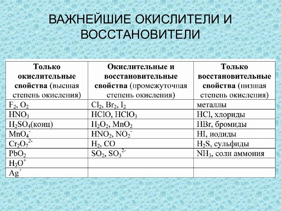 Вещества являющиеся и окислителями и восстановителями. Окислители и восстановители таблица. Вещества окислители и восстановители. Список сильных окислителей и восстановителей. Важнейшие окислители и восс.