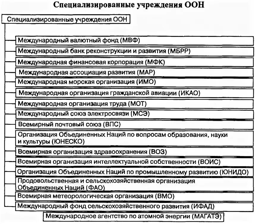 Перечень оон. Специализированные учреждения ООН схема. Специализированные учреждения ООН таблица. Международные организации ООН таблица. Специализированные учреждения ООН виды.