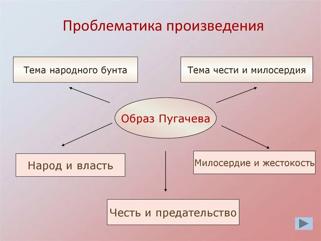 Тематика произведения проблематика произведения чудик. Пугачев кластер Капитанская дочка. Проблематика произведения это. Кластер образ Пугачева.