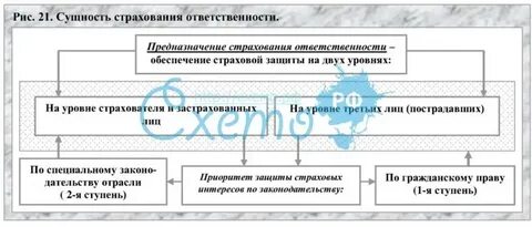 Суть договора страхования