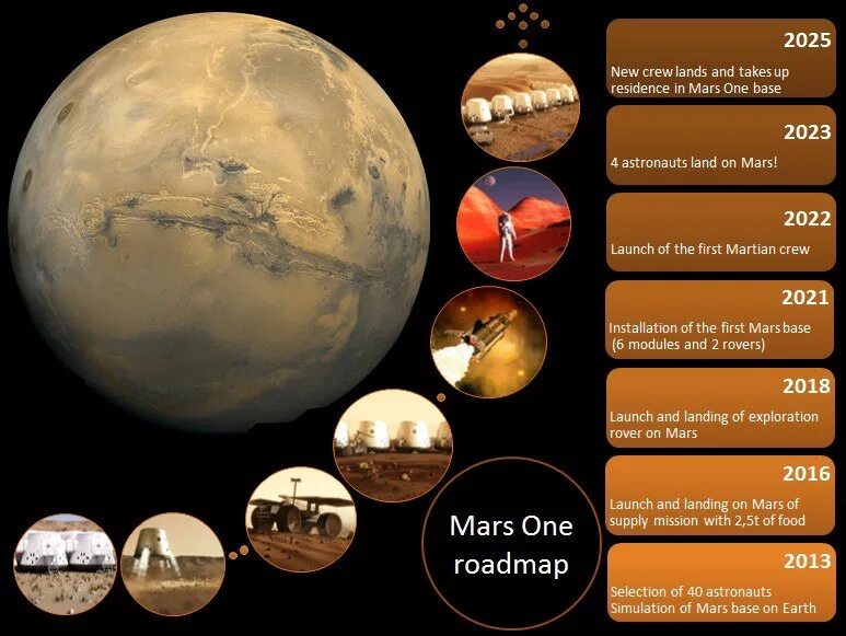 Сколько планет на 2023 год. Марс one. Марс 2023. Проект про Марс. Проект Mars one.