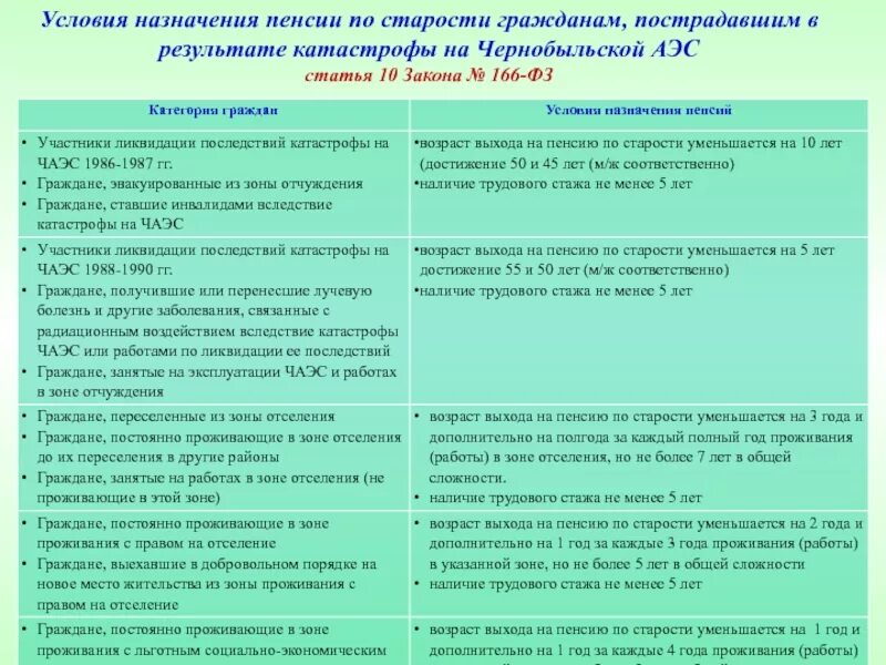 Пенсия для проживающих в чернобыльской зоне. Схема назначения пенсии. Назначение пенсии по государственному пенсионному обеспечению. Условия назначения пенсии по возрасту. Государственное пенсионное обеспечение условия назначения.