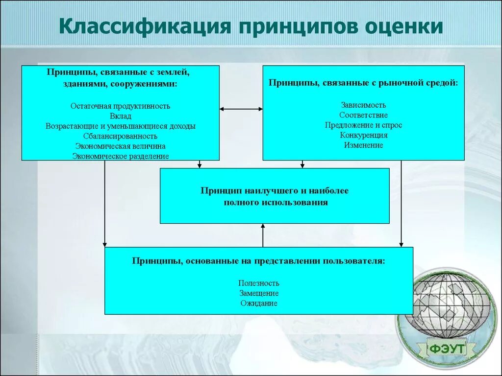 Принципы оценки. Принципы оценки недвижимости. Принципы оценки недвижимости кратко. Классификация оценок. Группы принципов оценки