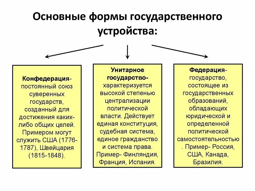 1 территориальное государственное устройство понятие формы. Унитарная форма государственного устройства. Унитарное государство федеративное государство Конфедерация. 3. Форма государственного устройства унитарное государство. Форма правления унитарное государство федеративное государство.