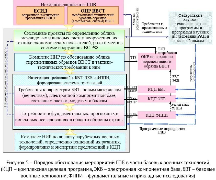 Структура государственной программы вооружений. Структура программы вооружения. Программа развития вооружения. Схема разработки госпрограмм. Использования исходной информации