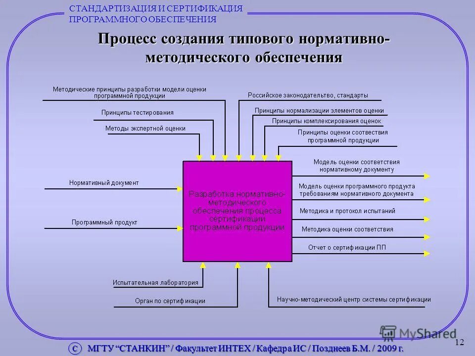 Сертификации программных средств