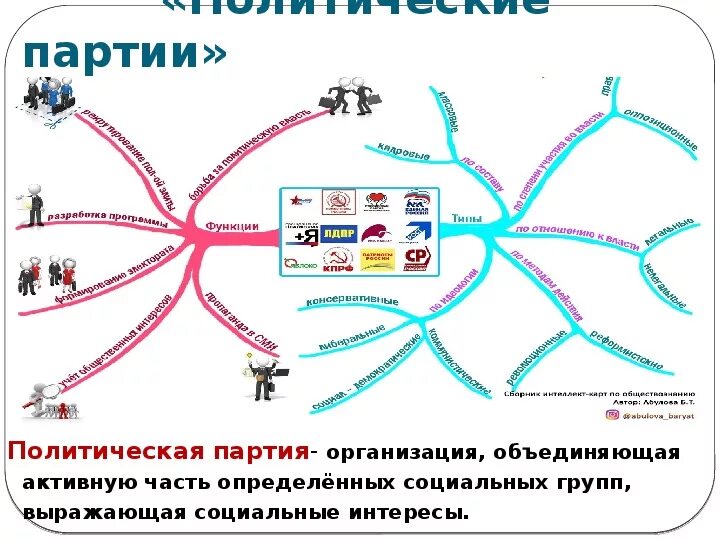 Интеллект карта политические партии. Политические партии Ментальная карта. Интеллект карта по политической системе. Интеллект карты по обществознанию Абдулова.