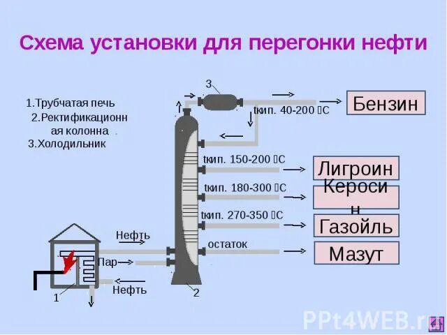 Бензин прямой перегонки. Фракционная перегонка воздуха схема. Схема перегонка нефти крекинг. Колонна фракционной перегонки воздуха схема. Схема установки для перегонки нефти.