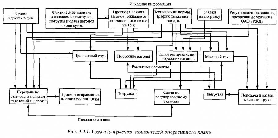 Оперативное планирование поездной и грузовой работы. Сетевой план погрузки. Оперативное планирование поездной и грузовой работы. Схема оперативного планирования работы станции. Оперативное планирование поездной и грузовой работы.