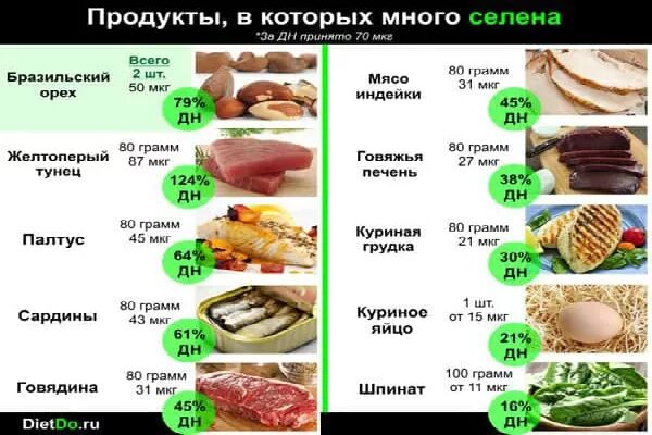 Цинк и селен польза. Чем полезен селен для организма женщины. Продукты богатые селеном. Селен в пищевых продуктах. Чем полезен селен для организма человека.