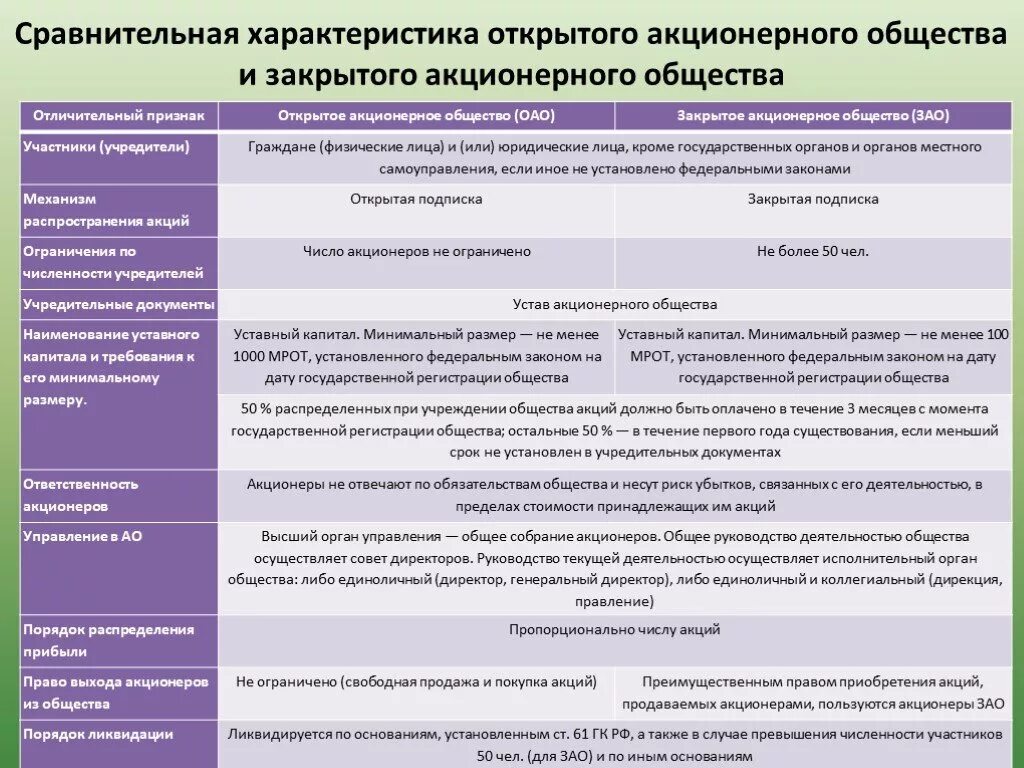 Пао свойства. Сравнительная характеристика публичных акционерных обществ и. Акционерное общество характеристика участников. Признаки акционерного общества таблица. Публичное акционерное общество характеристика таблица.