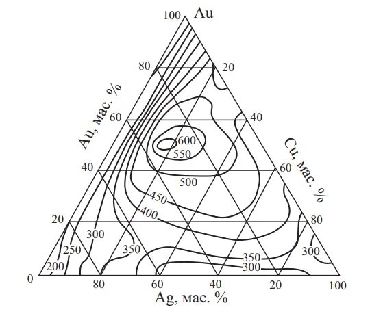 Диаграмма cu-AG. Диаграмма состояния cu-au. Диаграмма состояния сплавов cu AG. Диаграмма состояния системы cu–AG. Система ау