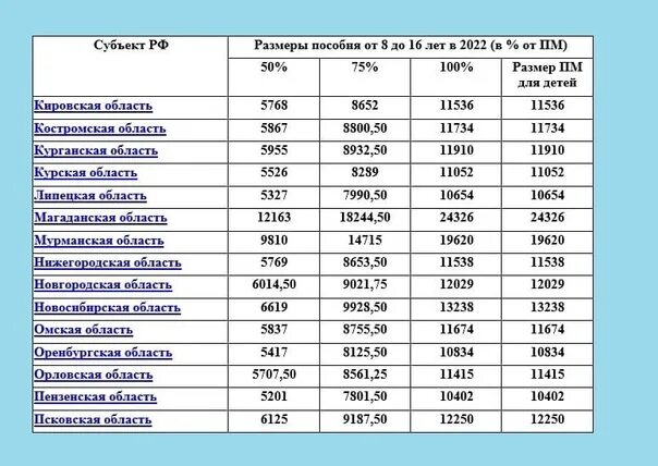 Размер пособия 50 75 100. Выплаты на детей до 17 лет по регионам. Единое пособие таблица. Таблица пособий 50 75 100.
