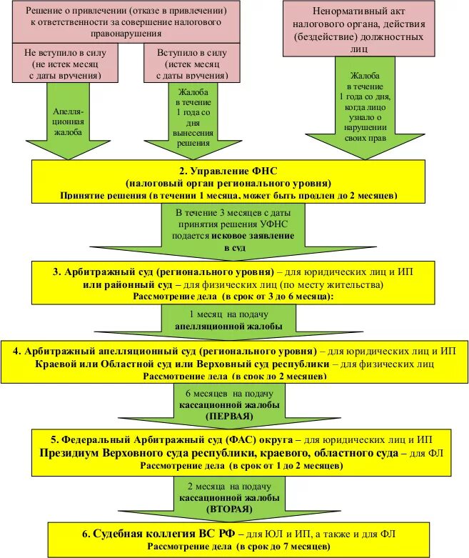 Стадии обжалования решения арбитражного суда схема. Схема обжалования решения налогового органа. Схера обжаловния потговжданским делвм. Схема обжалования решения арбитражного суда первой инстанции. Стадии апелляции