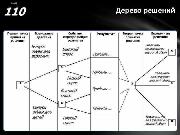 Дерево решений. Точка принятия решения. Дерево решений менеджмент. Слайд дерево решений.