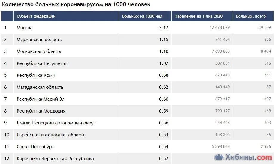 Количество заболевших коронавирусом в областях