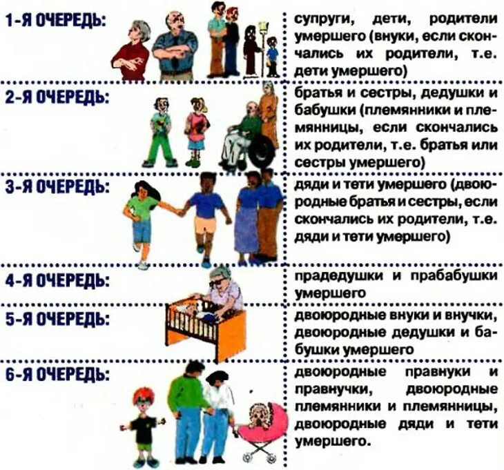 Наследство умершего. Очередь наследников по закону схема. право на наследство после смерти без завещания. очередность наследования по закону. очередь права наследования имущества после смерти.