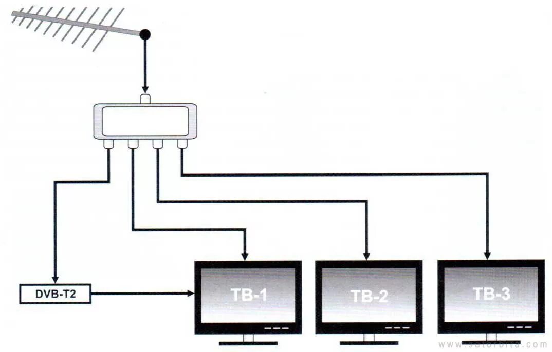 Телевидение на 2 телевизора. Схема разводки телевизионного кабеля в квартире на 3 телевизора. Схема подключения антенного кабеля на 3 телевизора. Как правильно подключить антенный разветвитель на 2 телевизора схема. Схема подключения ТВ кабеля к антенне.