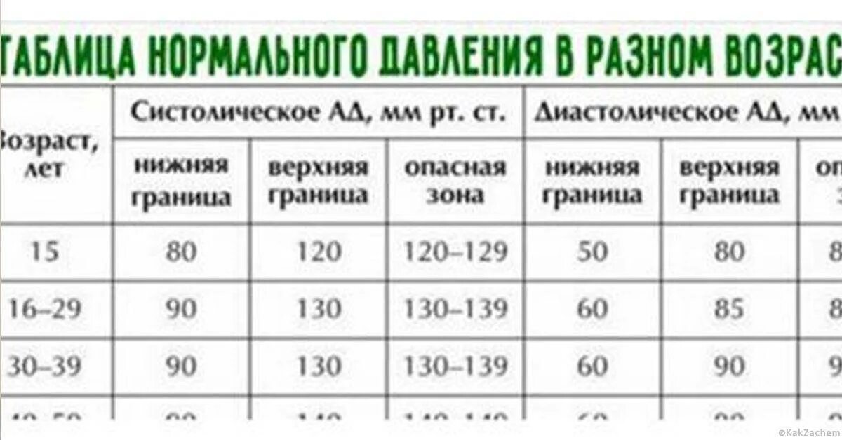 Давление норма у мужчин 30. Показатели нормального давления у женщин по возрастам таблица. Нормы давления по возрасту таблица. Артериальное давление норма по возрастам таблица у мужчин. Таблица давления по возрасту у женщин и пульс.