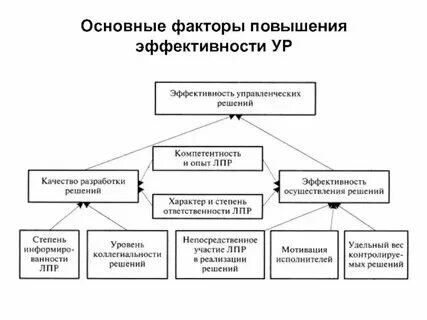 Анализ результатов эффективности управленческого решения