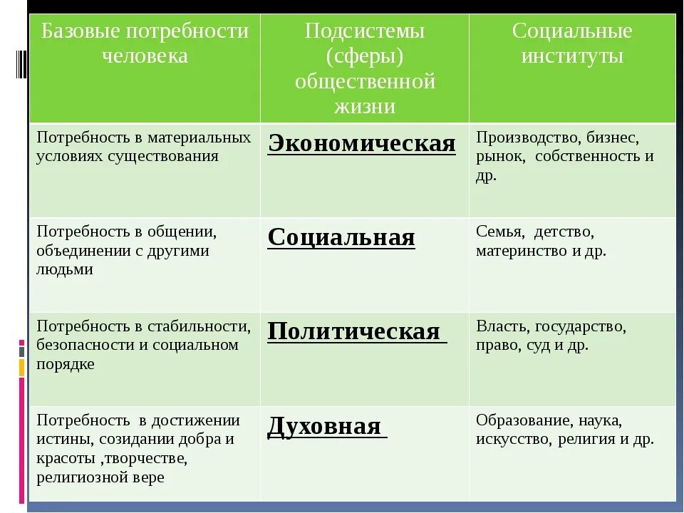 Охарактеризуйте основные сферы общественной жизни. Сферы общества таблица по обществознанию. Сфкер ыобщественной жизни. Сферы общества таблица. Сферы общественной жизни примеры.